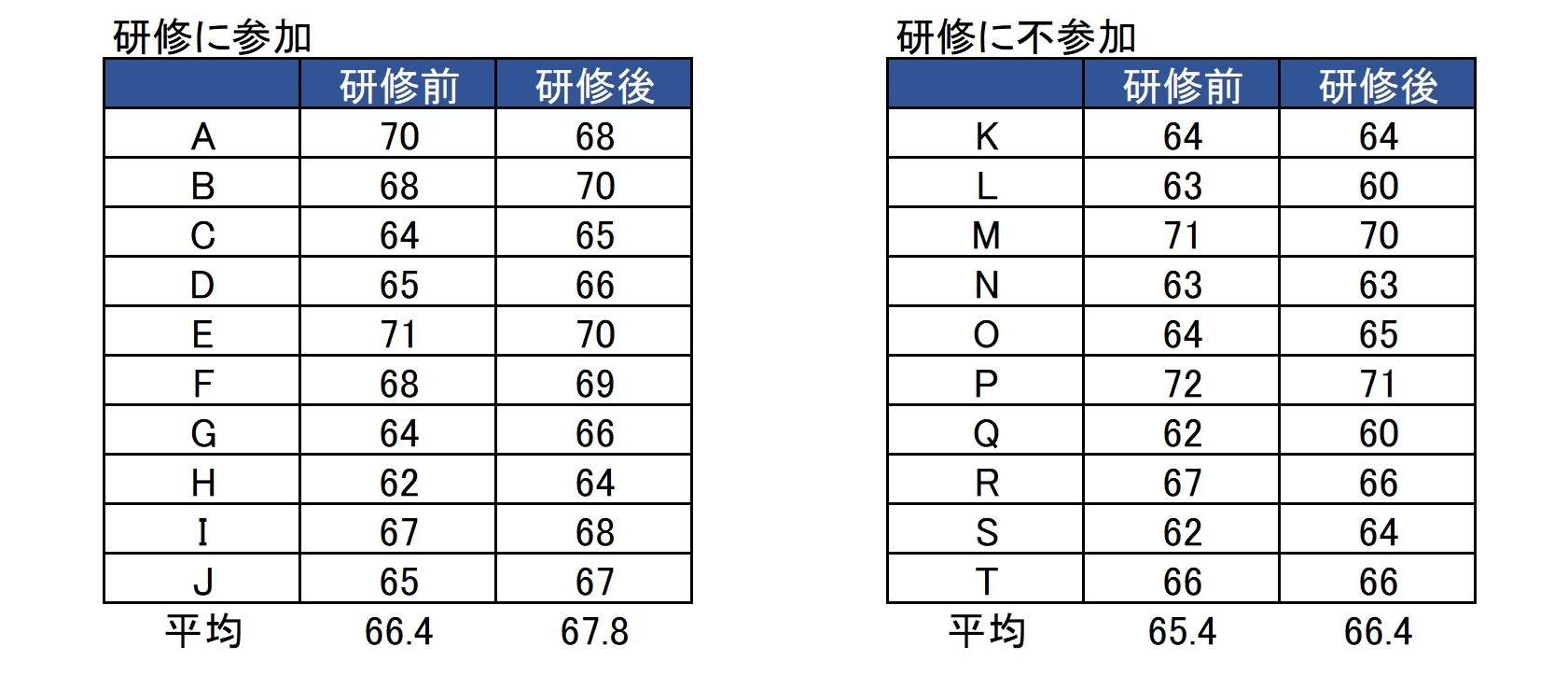 【統計学】【エクセル】差の差の検定｜「差」について平均値の差の検定を行う｜経済統計の使い方